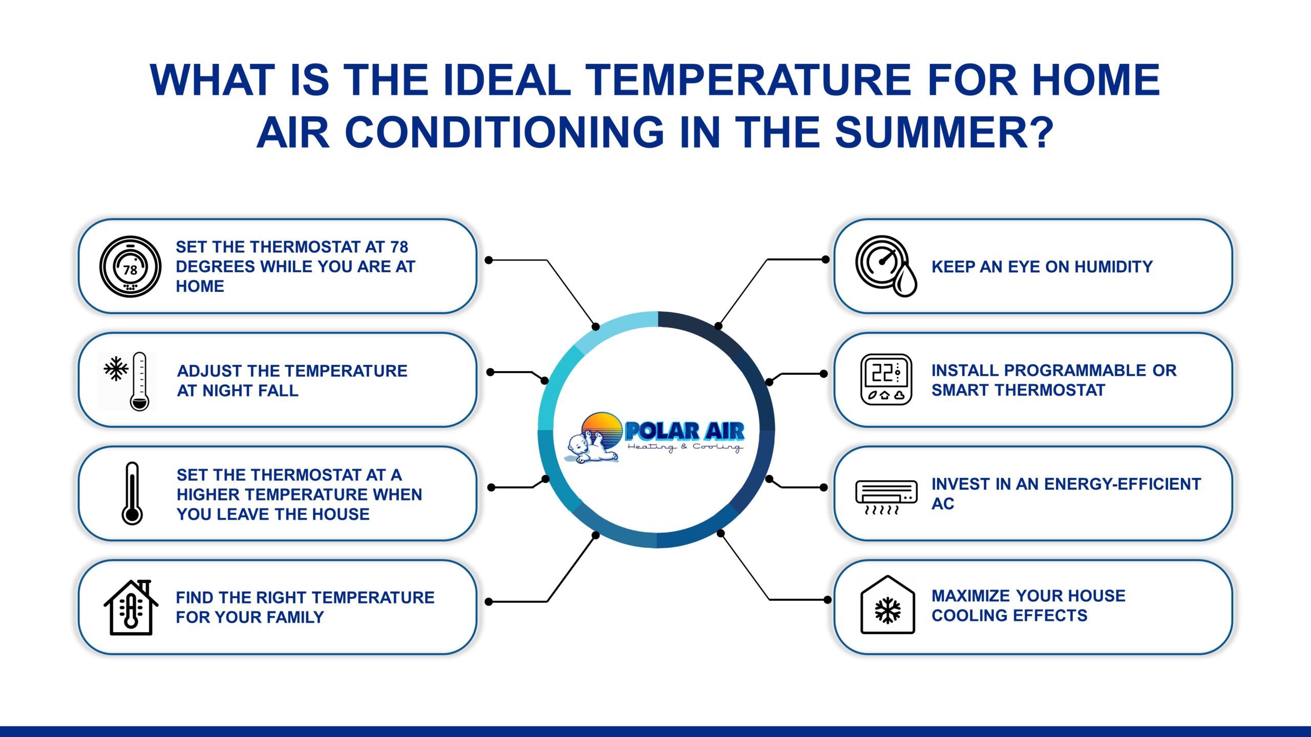 Ideal temperature for home air conditioning infographic