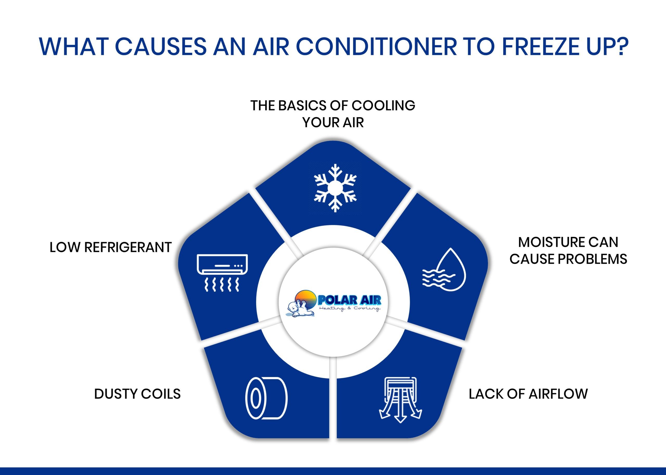 What causes an air conditioner to freeze up - infographic